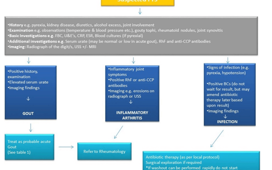 Coexistent digital gouty and infective flexor tenosynovitis